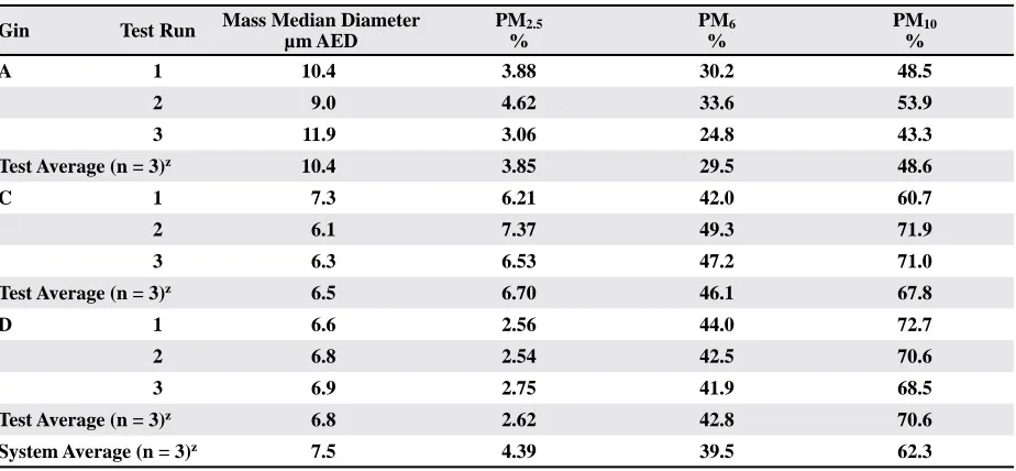 Table 5. EPA Method 17 total particulate and particle size distribution-based PM10, PM6, and PM2.5 emission factor data for the unloading system.