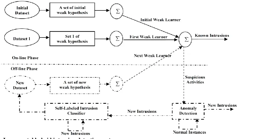 Figure 1: Incremental hybrid intrusion detection system. 