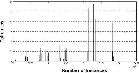 Figure 15: Classification performance versus the number of classifier. 
