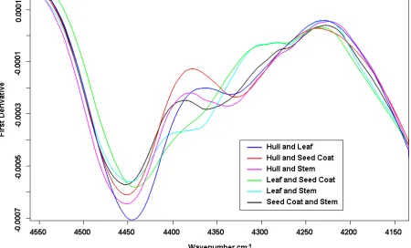 Figure 1. Representative NIR first derivative spectra of raw binary trash mixtures in the absence of cotton.