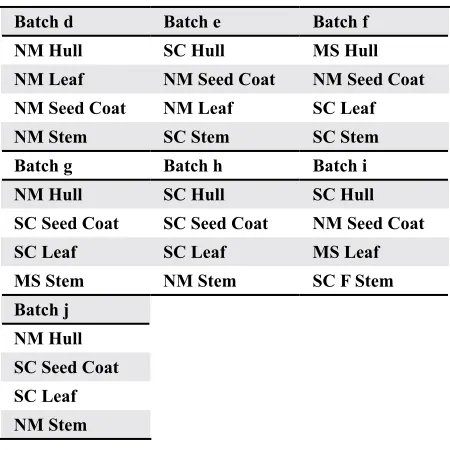 Table 6. ATR FTIR identification by cotton trash types for powder samples with cotton (Step 1)