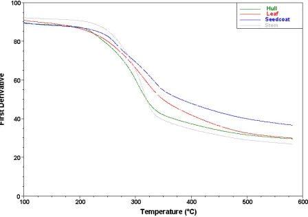 Figure 5. Representative TGA first derivative thermograms of pure trash components in the absence of cotton.