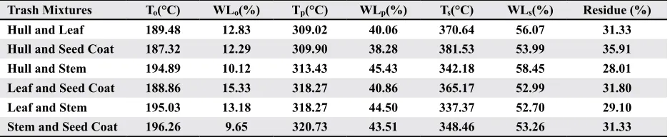 Table 9. Decomposition characteristics of binary trash mixtures without cotton including onset temperatures (To), peak temperatures (Tp), and shift temperatures (Ts) with corresponding weight losses and residues
