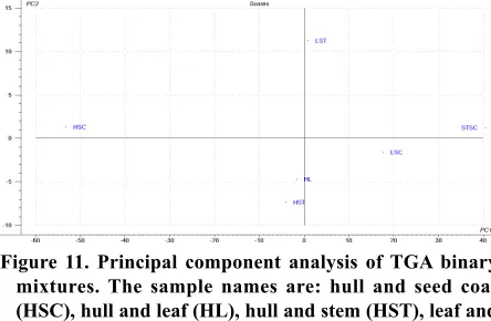 Figure 11. Principal component analysis of TGA binary mixtures. The sample names are: hull and seed coat (HSC), hull and leaf (HL), hull and stem (HST), leaf and stem (LST), leaf and seed coat (LSC), and stem and seed coat (STSC).