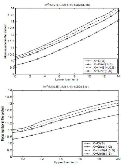 Figure 2: Mean number of customers in type II M[X] /M(0.6)M(1.1)/1/ 20/( , )a bsystems with a batch arrival rate 1/3, for several batch size distributions with mean 3