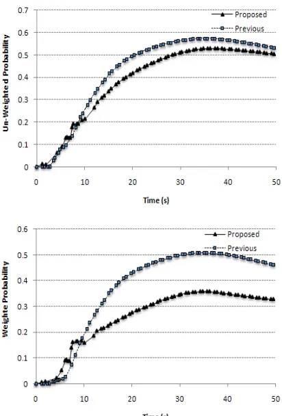 Fig. 15. Unweighted and weighted probability loss (top and  bottom respectively). 