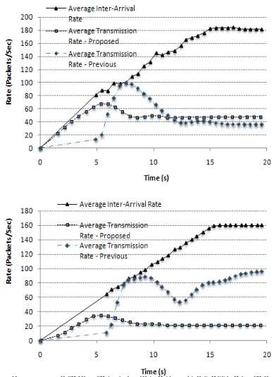 Fig. 19. Average transmission and  inter-arrival  rates of M3  (top) and M7 (bottom) for the two algorithms