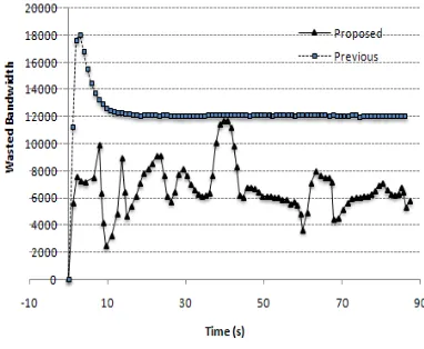 Fig. 23. Total wasted bandwidth.  