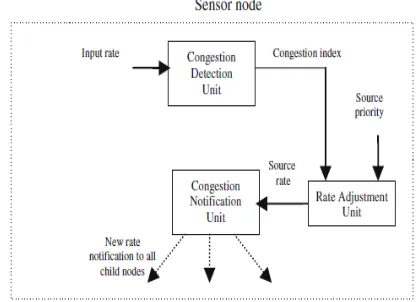 Fig. 2. Congestion control unit.  