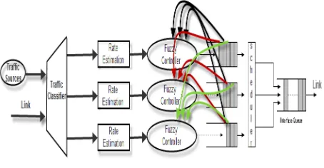 Fig. 4. The architecture of fuzzy queue management.  