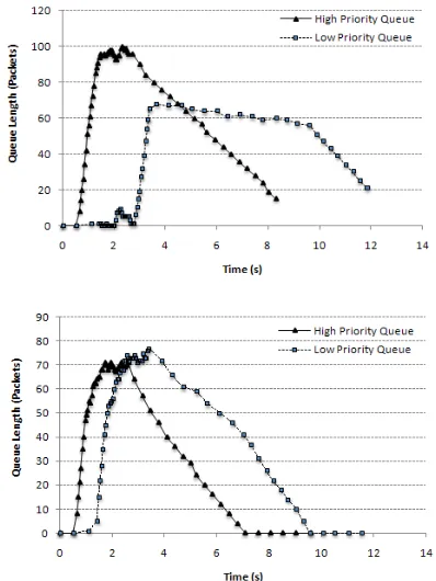 Fig. 8 depicts the corresponding plots of M7 queues’ 