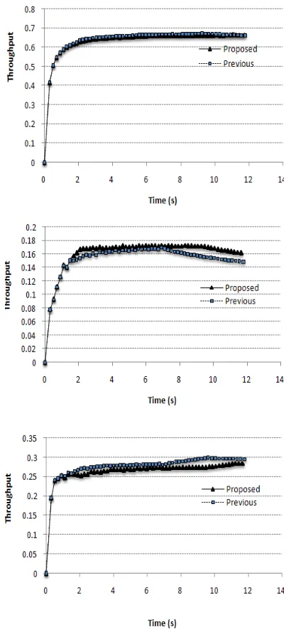 Fig. 10. (from top to bottom) Total, HPC and MPC class  throughput.  