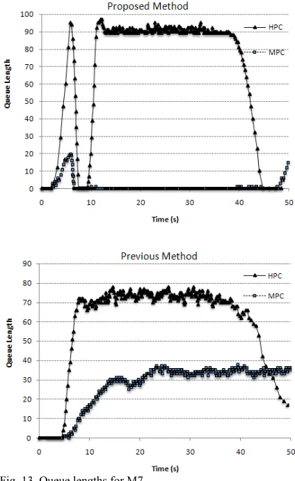 Fig. 13. Queue lengths for M7. 