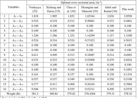 Table 8: Optimal desig comparison for the 72-bar space truss. Optimal cross-sectional areas (in.2) 