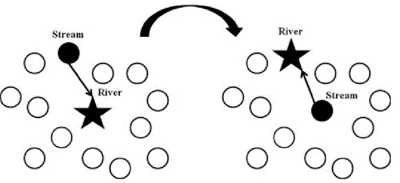Figure 2.  Exchanging the positions of the stream and the river [24].  