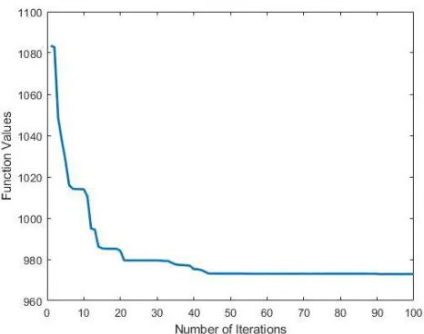 Figure 5.  Convergence trend to the optimum for the 22-bar truss. 
