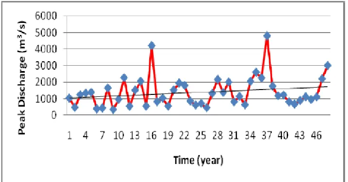 Figure 3. Original annual peak streamflow (Discharge) time series. 