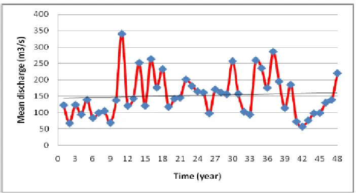 Figure 4. Original annual maximum streamflow (Discharge) time series. 