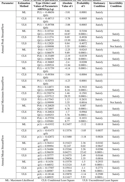 Table 1. Result of parameter estimation for the selected model. Type (Order) and Values of Parameters 