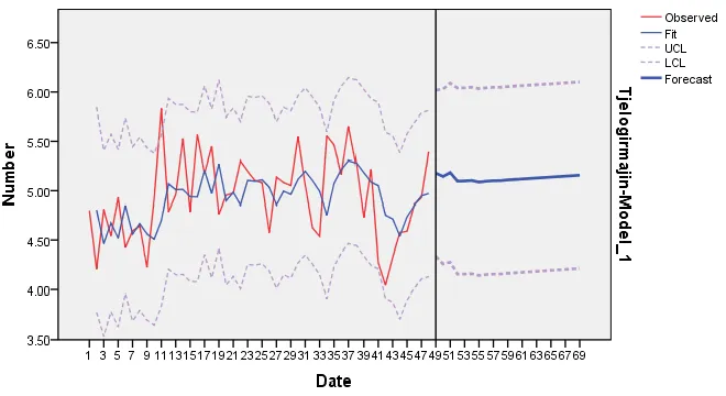 Figure 6. Observed and model prediction of peak streamflow of Karkheh river. 