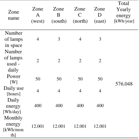 Table 3. The value of energy used by the lamps is in the study spaces. Total 