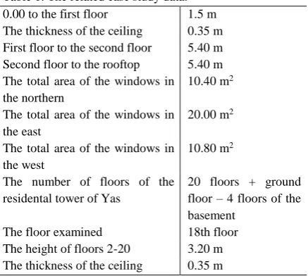 Table 2. The zones studied of current work. 