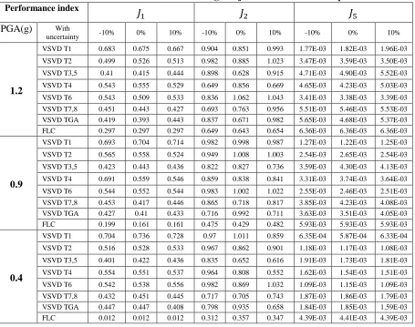 Table 5. Performance indices of the bridge subjected to El Centro earthquake.Performance index 