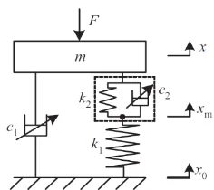 Figure 1.  Mechanical configuration of variable stiffness and damping.  