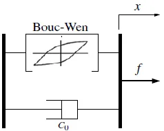 Figure 2.  Bouc-Wen model for dynamic behavior of MR damper.  