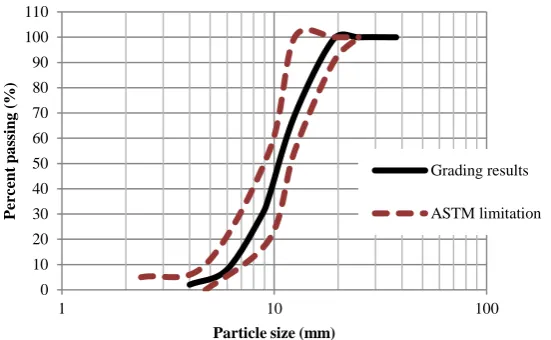 Fig.2. Coarse aggregates compliance with ASTM standards. 