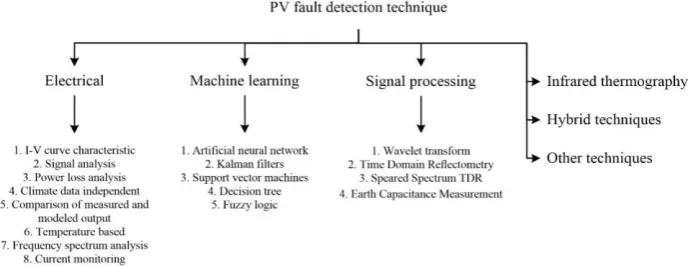 Figure 14. Classification of PV fault detection method    