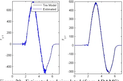 Figure 20:  Estimated and simulated (from ADAMS) lateral force of tires. 
