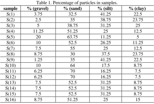 Fig.1. Grading curves of samples in study area.
