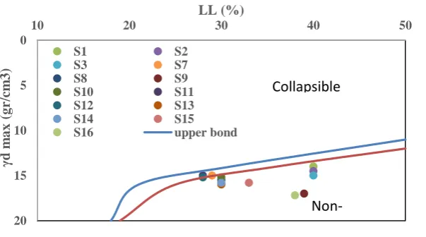 Fig.2. Results of collapsibility evaluation based on Gibbs and Bara method in study area