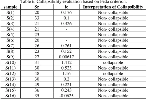 Table 5. Collapsibility evaluation based on Denisov criterion. eelle/ellInterpretation of Collapsibility 