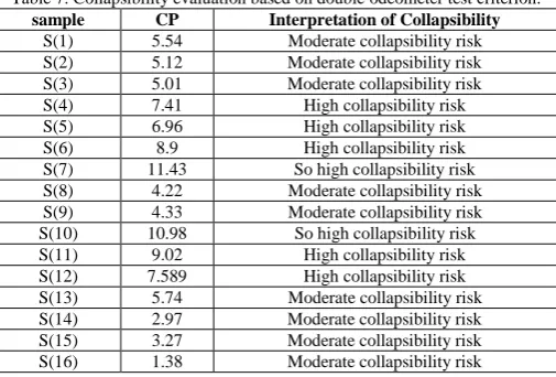 Fig.4. Results of double odeometer test on specimens study area. 