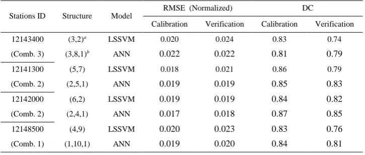 Table 2. Results of LSSVMs and ANNs for different input variables in daily stream flow forecasting 