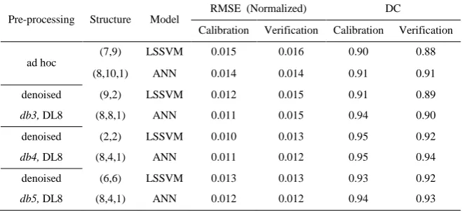 Table 3. Results of noisy and denoised MS-LSSVMs and MS-ANNs for daily stream flow forecasting 