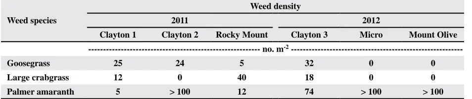 Table 1. Description of soils at experiment sites.