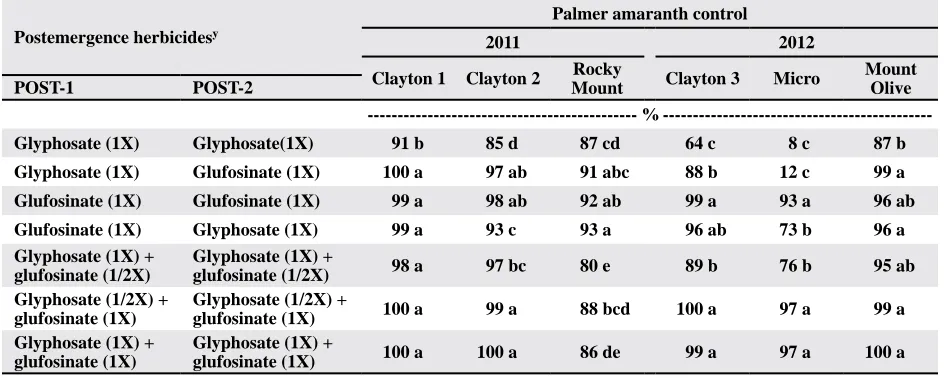 Table 4. Palmer amaranth control 7 d after the second postemergence application of glyphosate, glufosinate, and co-applications of glyphosate and glufosinatez.