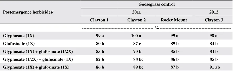Table 6. Goosegrass control 7 d after first postemergence application of glyphosate, glufosinate, and co-applications of glyphosate and glufosinatez