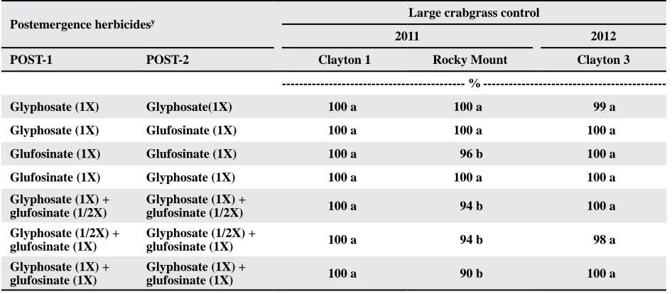 Table 9. Large crabgrass control 7 d after the second postemergence application of glyphosate, glufosinate, and co-applications of glyphosate and glufosinatez.