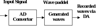 Figure 1:  Proposed system of laboratory wave generation 