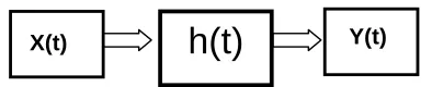 Figure 4:  A linear time invariant system with impulse response h(t) 