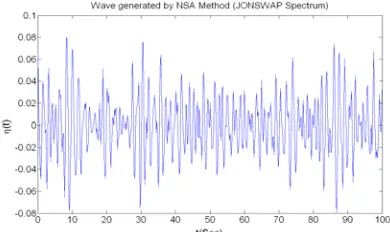 Figure 6:   Time histories of generated wave in NSA Method. 