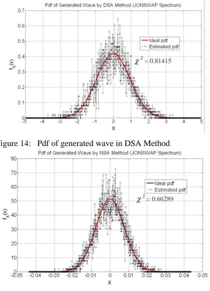 Figure 15:   Pdf of generated wave in NSA Method 