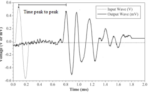 Fig. 4. Peak to peak method of measuring travel time in Bender Element test 