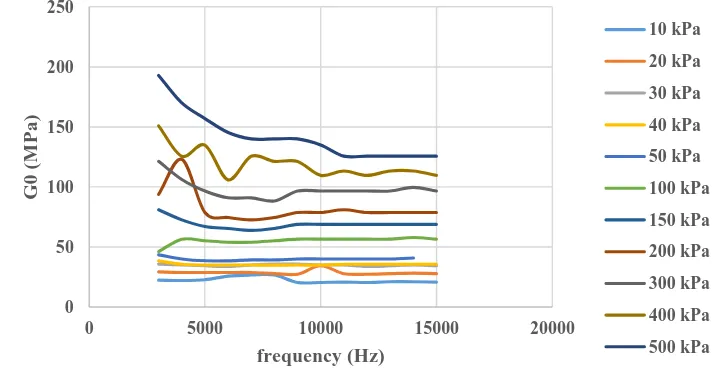 Figure 6. Shows the clearance of received signal in different frequencies for 3 different confining stress