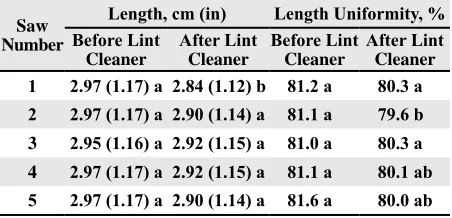Table 2. Average raw fiber HVI dataz