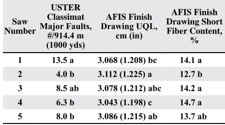 Table 4. Average ring-spun 35/1 yarn quality averagesz